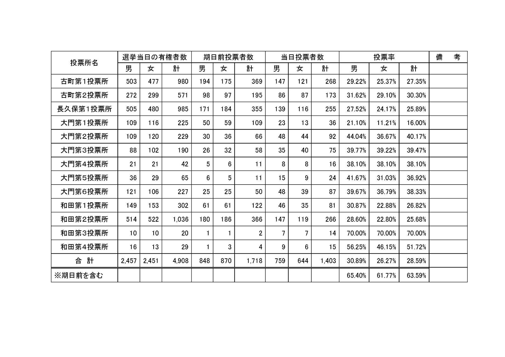 衆議院議員選挙・最高裁判所裁判官国民審査投票率（最終）