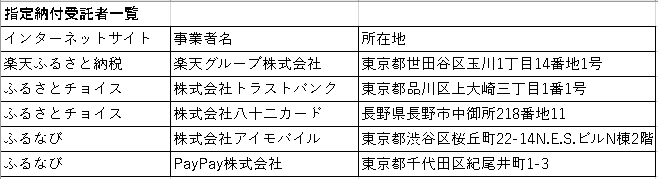 指定納付受託者の事業者名と所在地をまとめた表