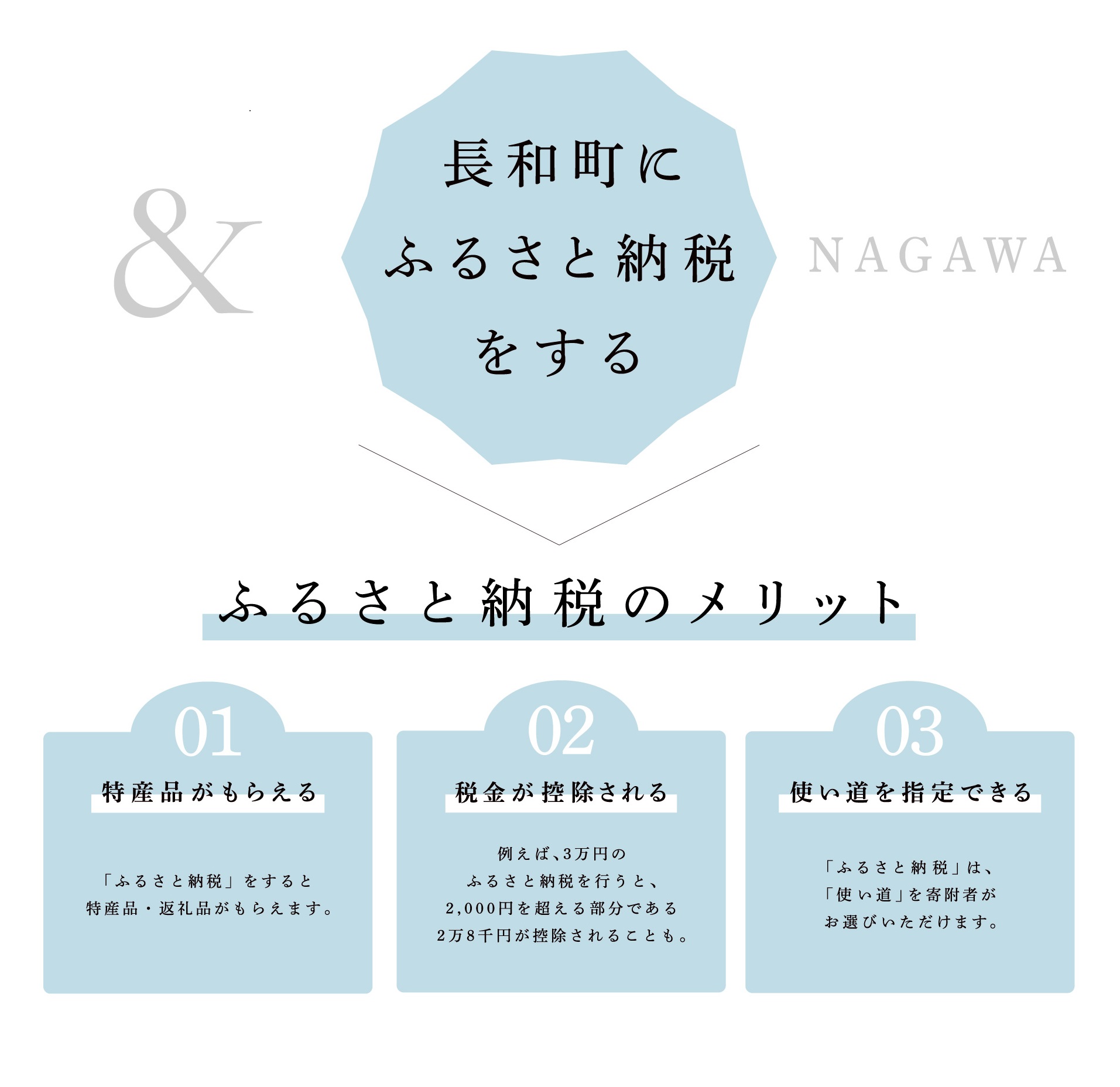 長和町にふるさと納税をするメリット 01特産品がもらえる02税金が控除される03使い道を指定できる